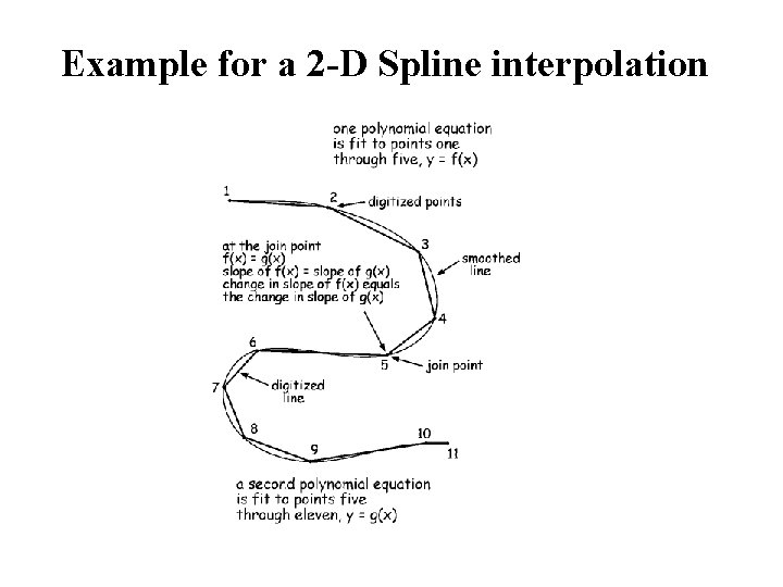 Example for a 2 -D Spline interpolation 