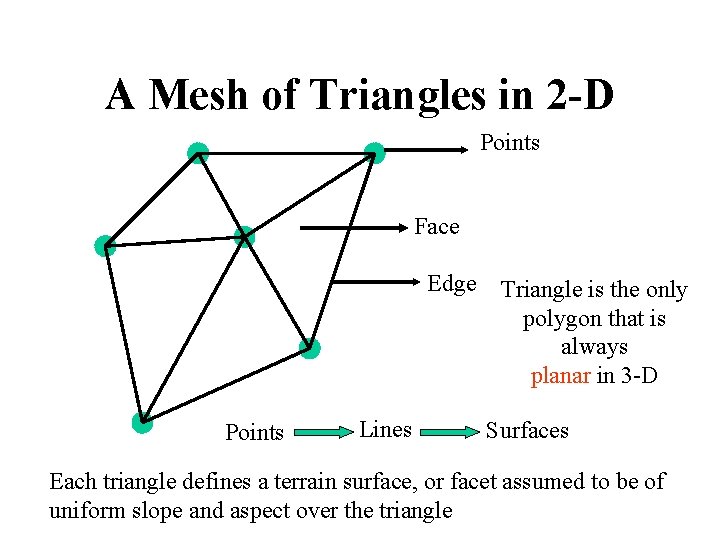 A Mesh of Triangles in 2 -D Points Face Edge Points Lines Triangle is