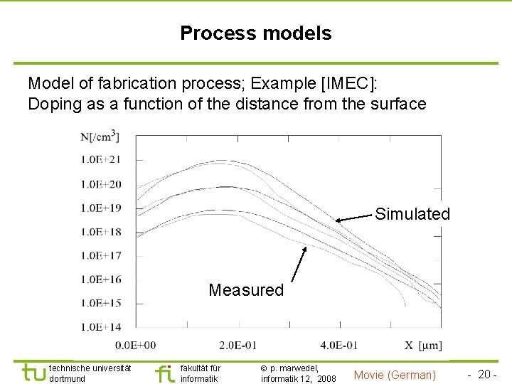 Process models Model of fabrication process; Example [IMEC]: Doping as a function of the