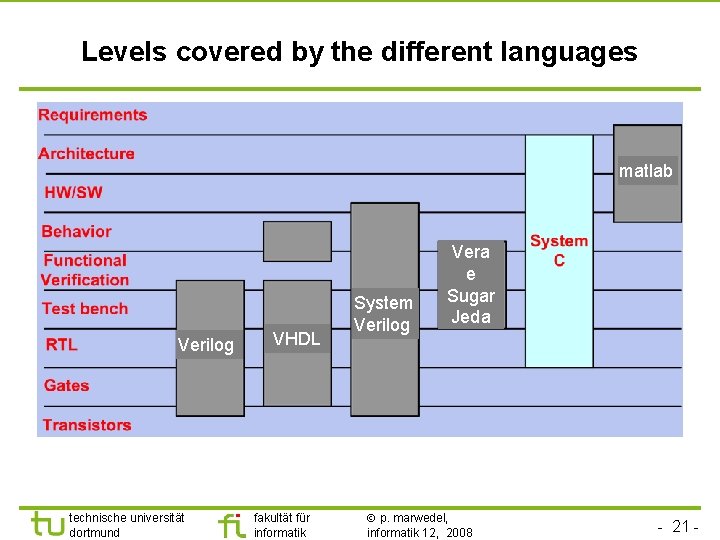 Levels covered by the different languages matlab Verilog technische universität dortmund VHDL fakultät für