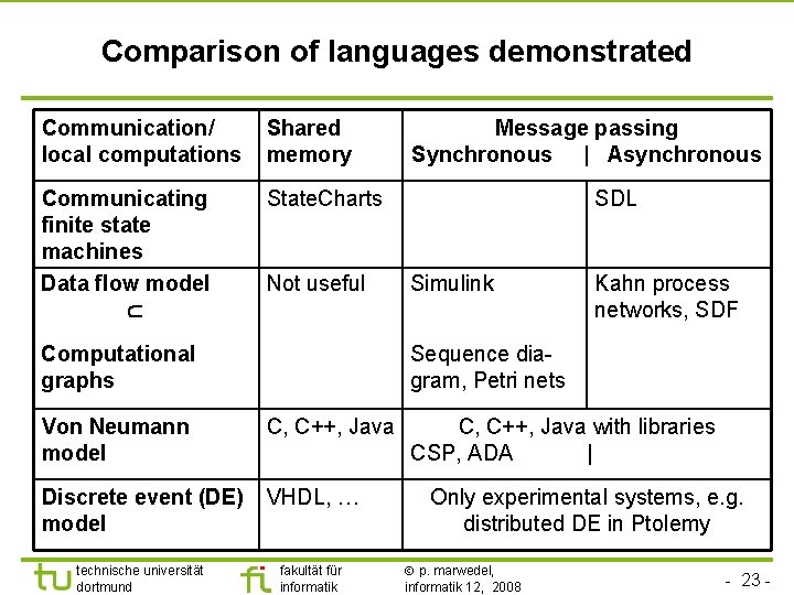 Comparison of languages demonstrated Communication/ local computations Shared memory Communicating finite state machines Data