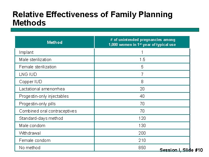 Relative Effectiveness of Family Planning Methods Method Implant Male sterilization # of unintended pregnancies