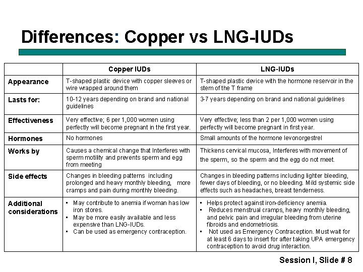 Differences: Copper vs LNG-IUDs Copper IUDs LNG-IUDs Appearance T-shaped plastic device with copper sleeves