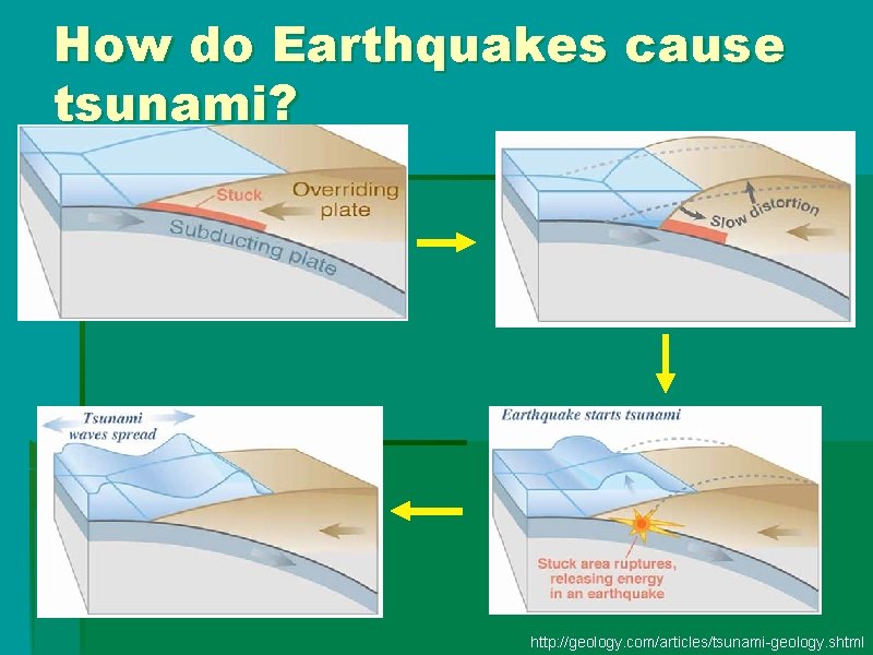 How do Earthquakes cause tsunami? http: //geology. com/articles/tsunami-geology. shtml How do Earthquakes cause tsunami? http: //geology. com/articles/tsunami-geology. shtml