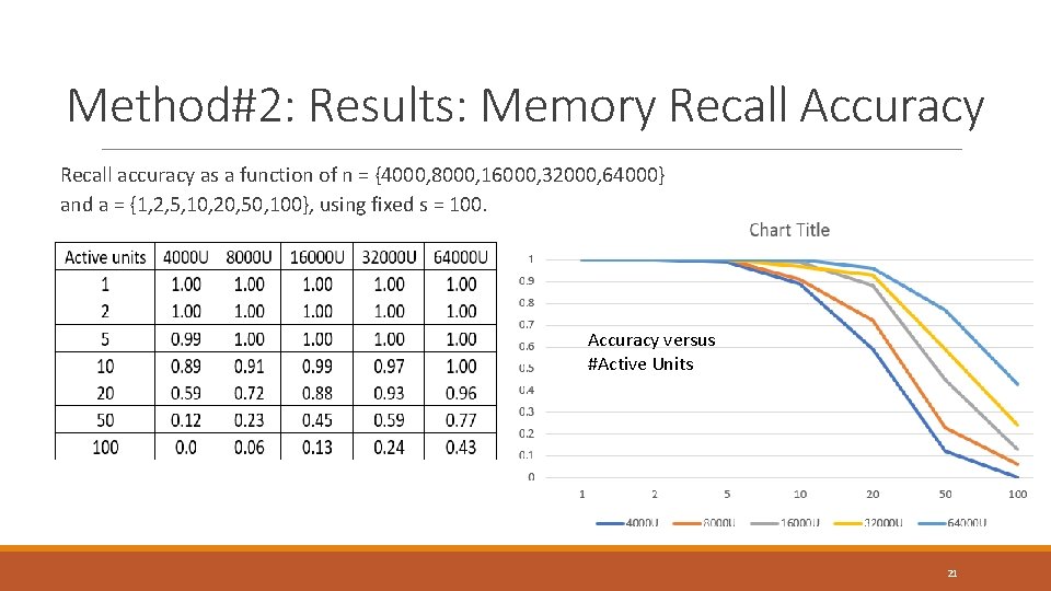 Method#2: Results: Memory Recall Accuracy Recall accuracy as a function of n = {4000,