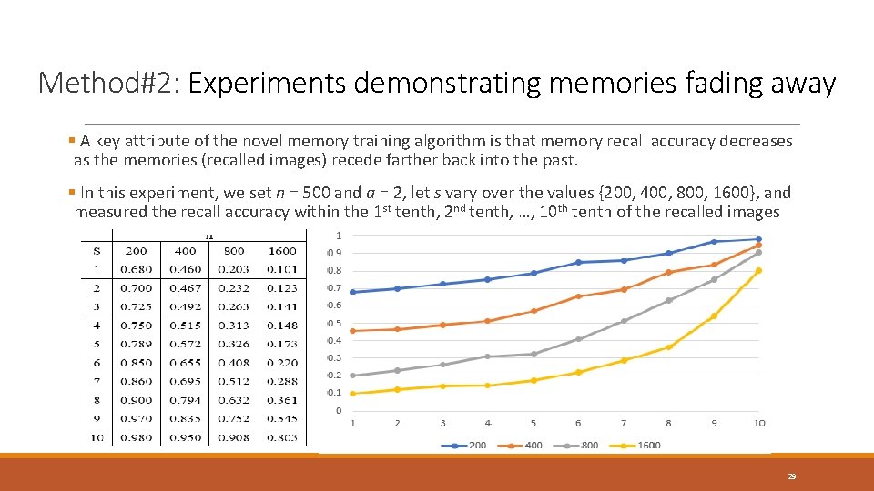 Method#2: Experiments demonstrating memories fading away § A key attribute of the novel memory