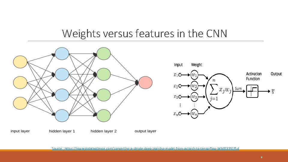 Weights versus features in the CNN Source : https: //towardsdatascience. com/converting-a-simple-deep-learning-model-from-pytorch-to-tensorflow-b 6 b 353351
