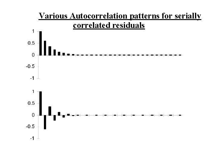 Various Autocorrelation patterns for serially correlated residuals 