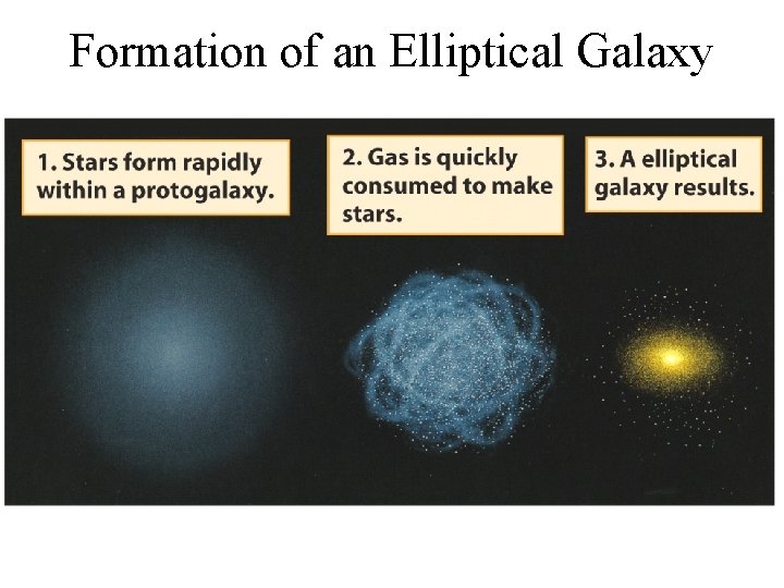 Formation of an Elliptical Galaxy 