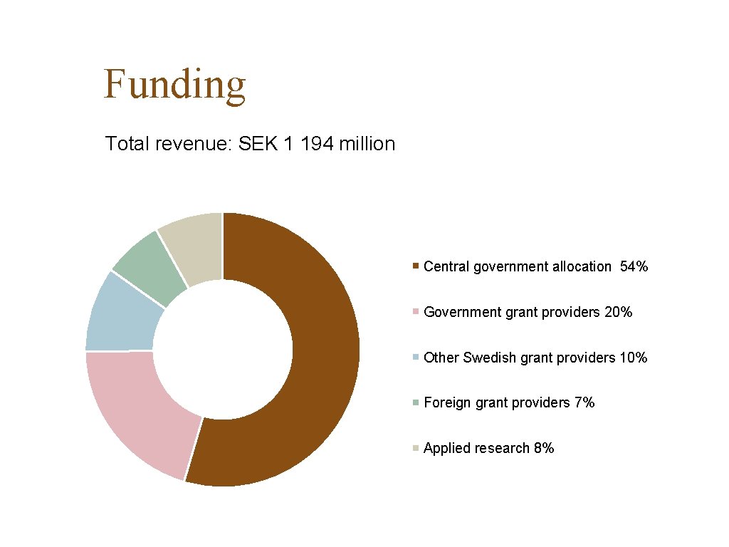 Funding Total revenue: SEK 1 194 million Central government allocation 54% Government grant providers