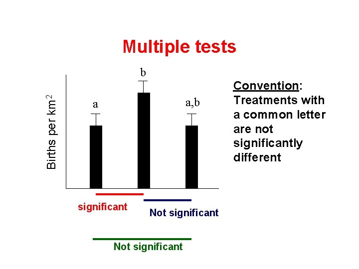 Multiple tests Births per km 2 b a, b a significant Not significant Convention: