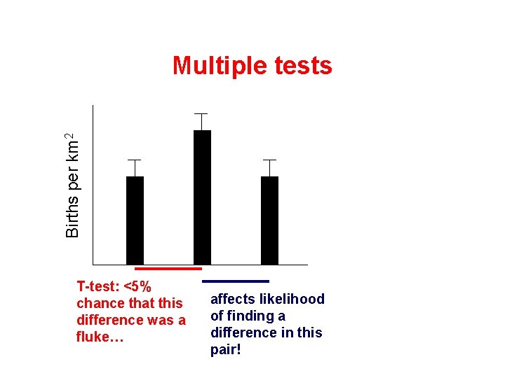 Births per km 2 Multiple tests T-test: <5% chance that this difference was a