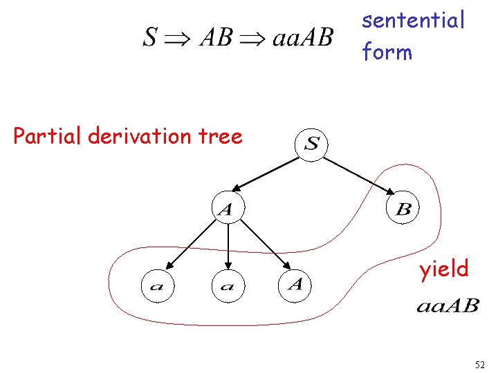 sentential form Partial derivation tree yield 52 