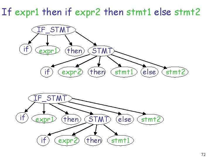 If expr 1 then if expr 2 then stmt 1 else stmt 2 IF_STMT