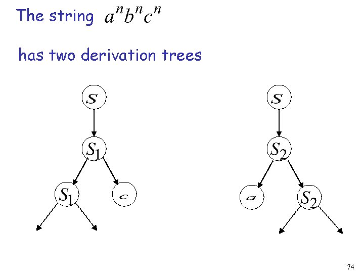 The string has two derivation trees 74 