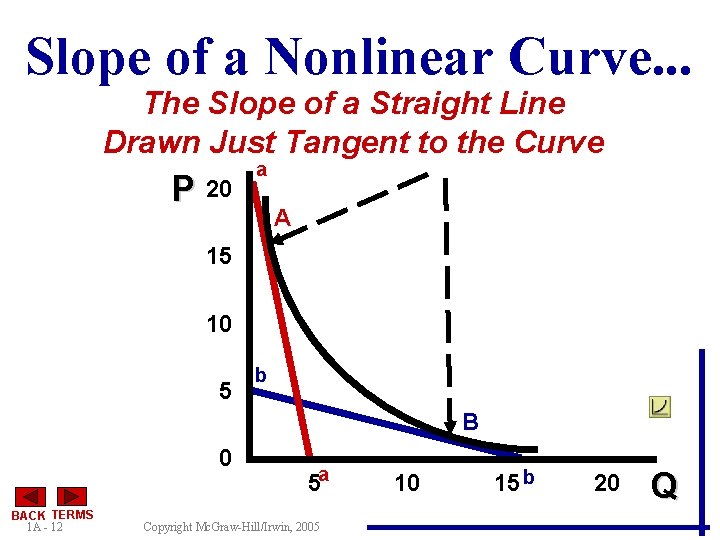 Slope of a Nonlinear Curve. . . The Slope of a Straight Line Drawn