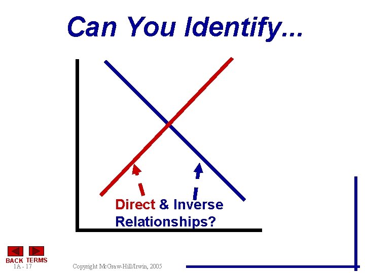 Can You Identify. . . Direct & Inverse Relationships? BACK TERMS 1 A -
