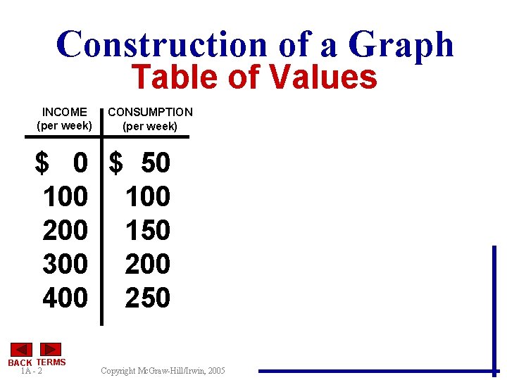 Construction of a Graph Table of Values INCOME (per week) CONSUMPTION (per week) $