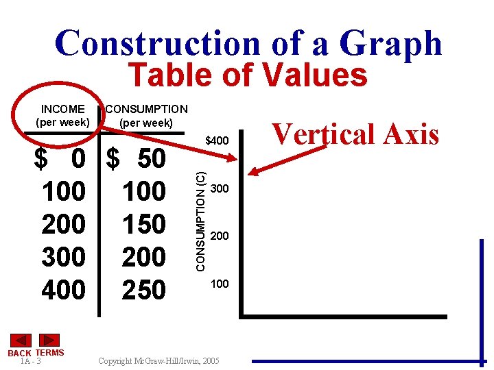 Construction of a Graph Table of Values CONSUMPTION (per week) $ 0 $ 50