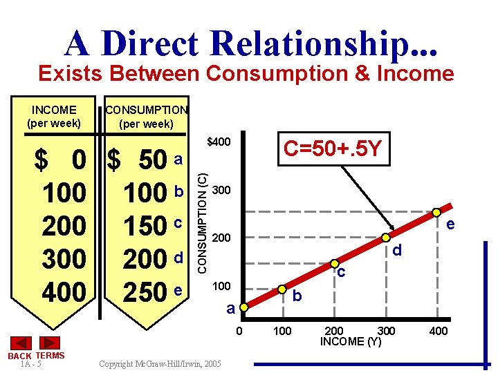 A Direct Relationship. . . Exists Between Consumption & Income INCOME (per week) CONSUMPTION