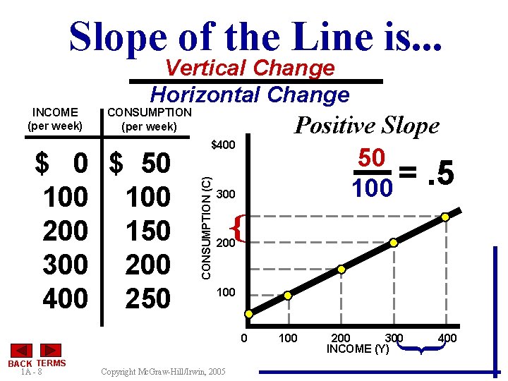 Slope of the Line is. . . CONSUMPTION (per week) $ 0 $ 50