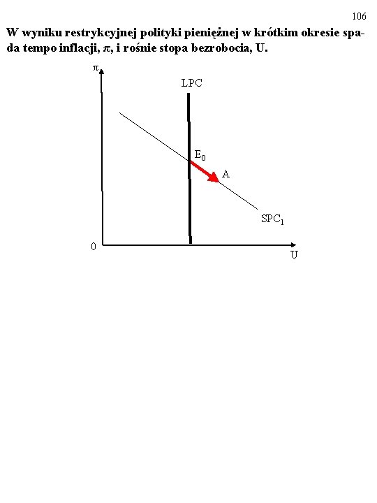 106 W wyniku restrykcyjnej polityki pieniężnej w krótkim okresie spada tempo inflacji, π, i