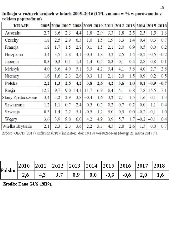 18 Polska 2010 2011 2, 6 4, 3 Źródło: Dane GUS (2019). 2012 2013