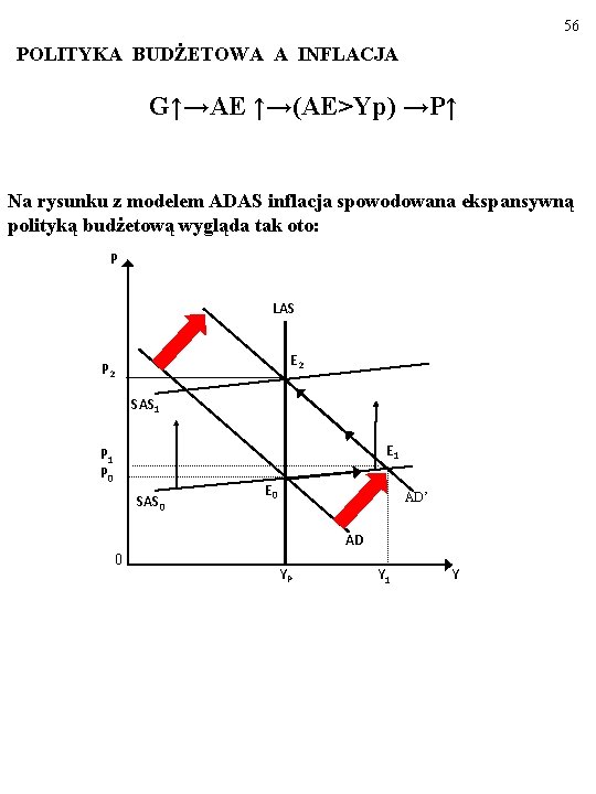 56 POLITYKA BUDŻETOWA A INFLACJA G↑→AE ↑→(AE>Yp) →P↑ Na rysunku z modelem ADAS inflacja