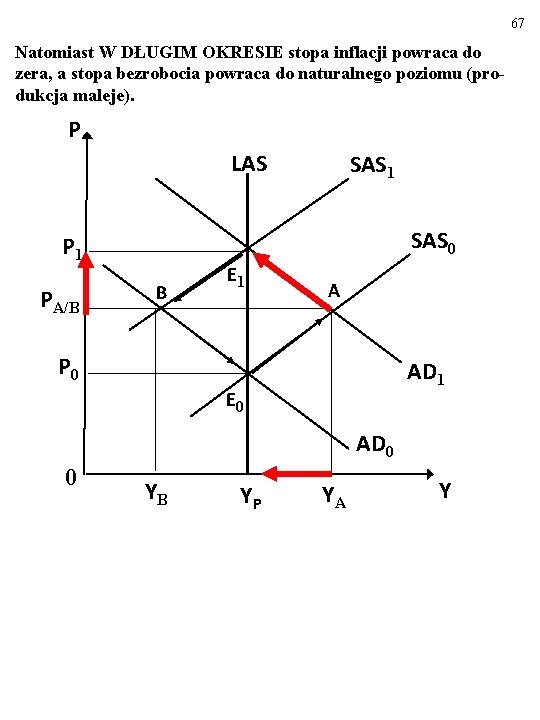 67 Natomiast W DŁUGIM OKRESIE stopa inflacji powraca do zera, a stopa bezrobocia powraca
