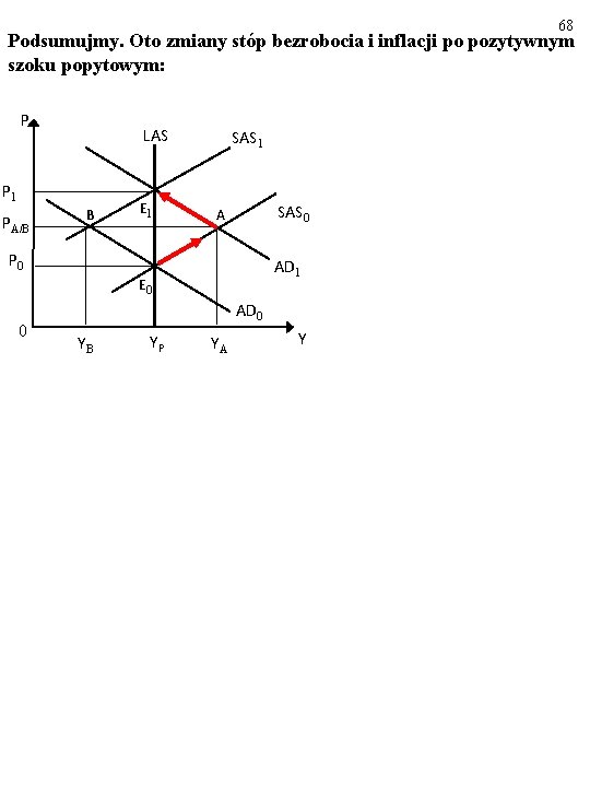 68 Podsumujmy. Oto zmiany stóp bezrobocia i inflacji po pozytywnym szoku popytowym: P LAS