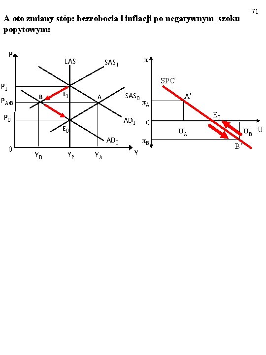 A oto zmiany stóp: bezrobocia i inflacji po negatywnym szoku popytowym: P LAS 71