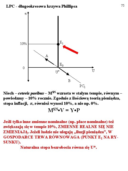 75 LPC - długookresowa krzywa Phillipsa π ●E 1 10% A E 0 0 75 LPC - długookresowa krzywa Phillipsa π ●E 1 10% A E 0 0