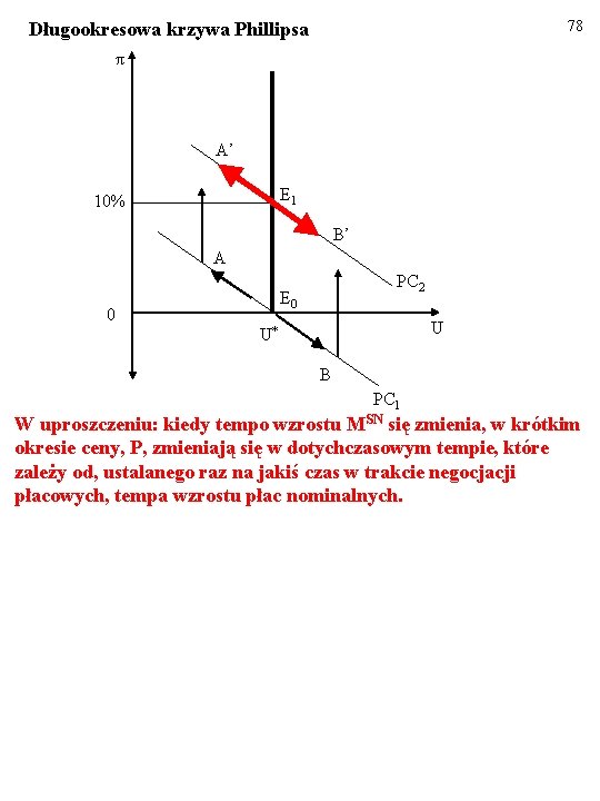 78 Długookresowa krzywa Phillipsa π A’ E 1 10% B’ A PC 2 E 78 Długookresowa krzywa Phillipsa π A’ E 1 10% B’ A PC 2 E