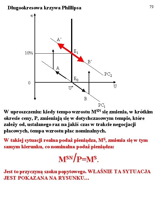 79 Długookresowa krzywa Phillipsa π A’ E 1 10% B’ A PC 2 E