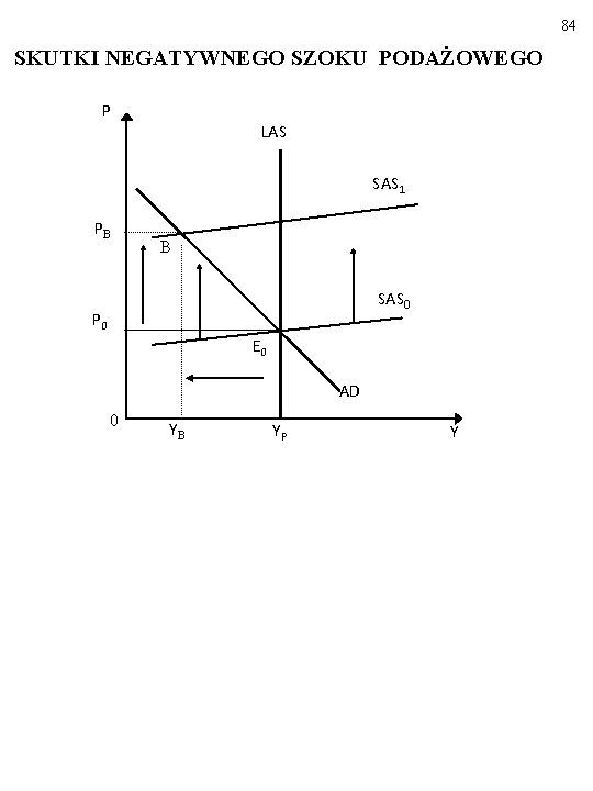 84 SKUTKI NEGATYWNEGO SZOKU PODAŻOWEGO P LAS SAS 1 PB B SAS 0 P