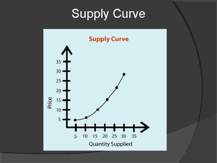 Supply Curve 