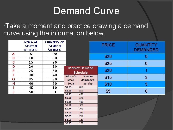 Demand Curve Take a moment and practice drawing a demand curve using the information