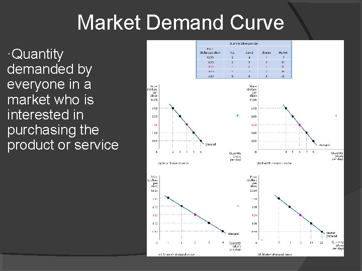 Market Demand Curve Quantity demanded by everyone in a market who is interested in