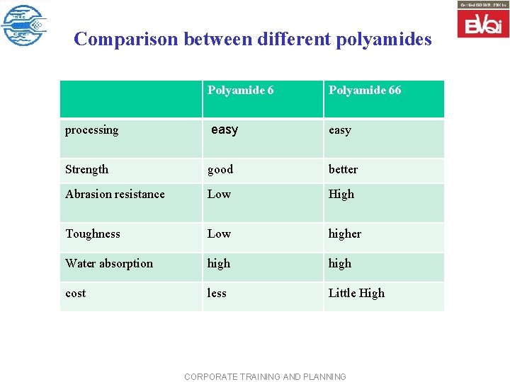 Comparison between different polyamides Polyamide 66 processing easy Strength good better Abrasion resistance Low