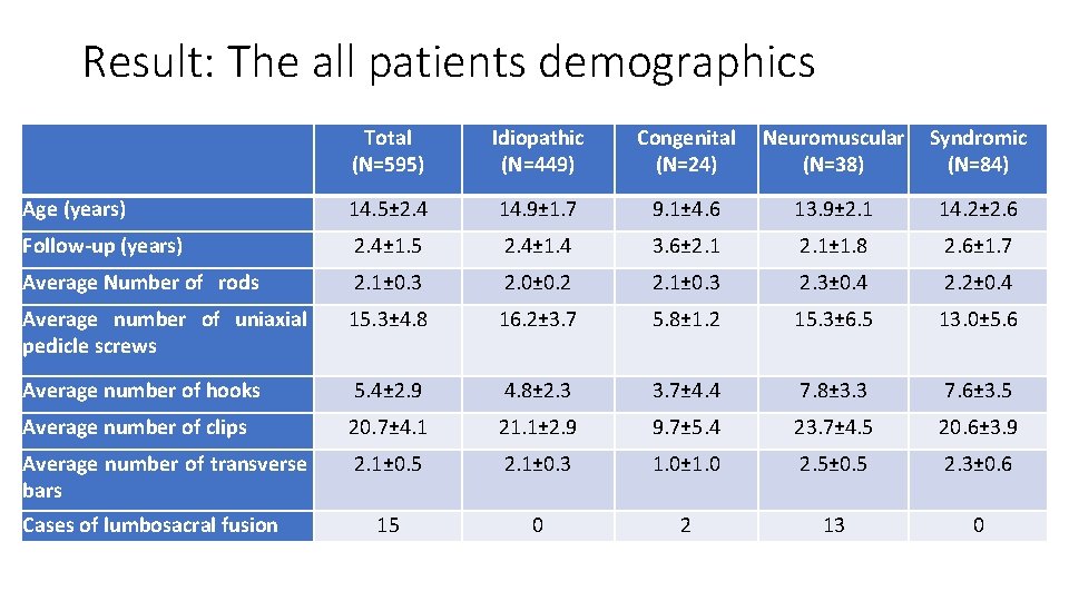 Result: The all patients demographics Total (N=595) Idiopathic (N=449) Congenital (N=24) Neuromuscular (N=38) Syndromic