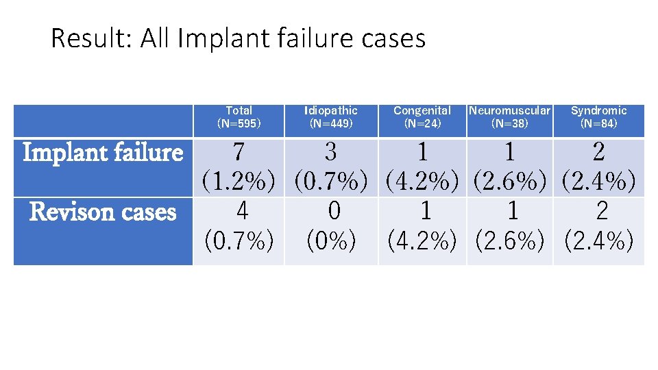 Result: All Implant failure cases Total (N=595) Implant failure Idiopathic (N=449) Congenital (N=24) Neuromuscular