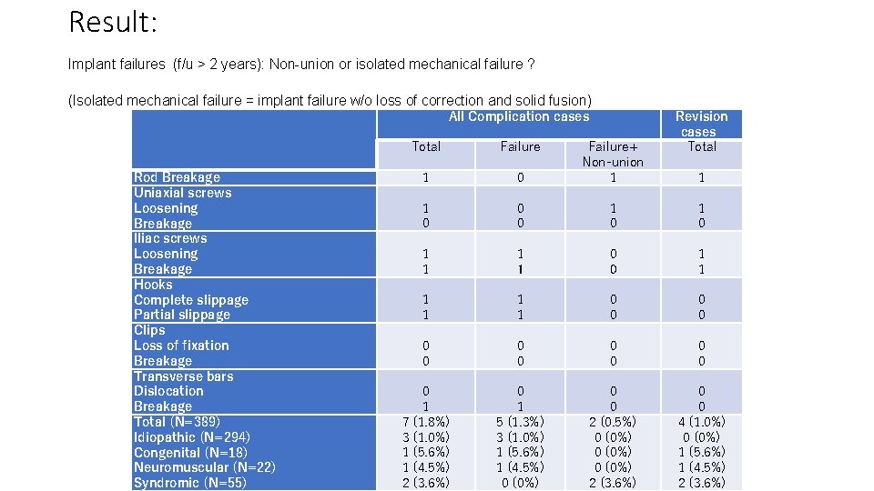 Result: Implant failures (f/u > 2 years): Non-union or isolated mechanical failure ? (Isolated
