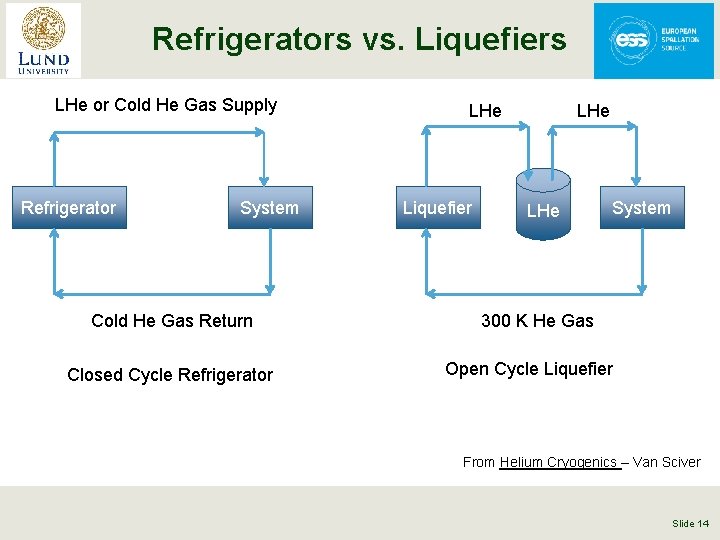 Refrigerators vs. Liquefiers LHe or Cold He Gas Supply Refrigerator System Cold He Gas