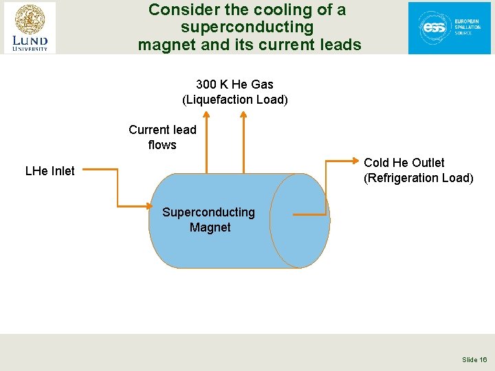 Consider the cooling of a superconducting magnet and its current leads 300 K He