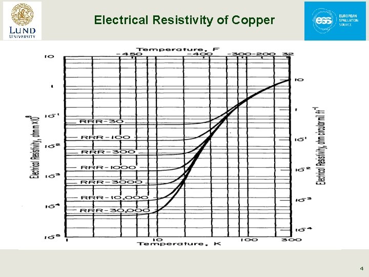 Electrical Resistivity of Copper From Handbook of Materials for Superconducting Machinery (1974) 4 