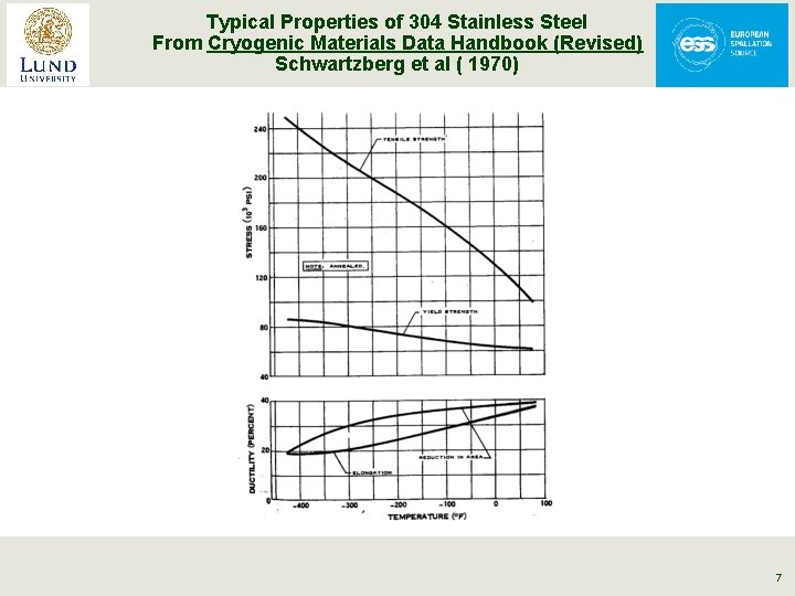 Typical Properties of 304 Stainless Steel From Cryogenic Materials Data Handbook (Revised) Schwartzberg et