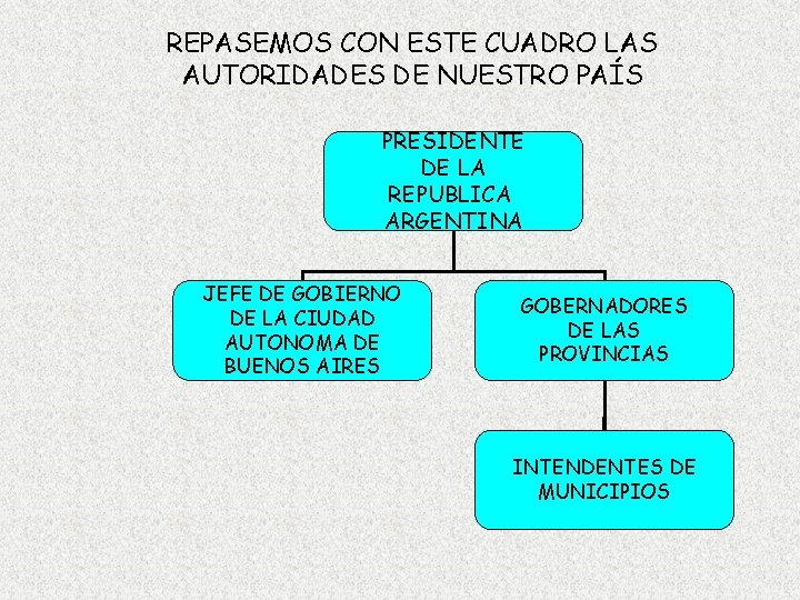 REPASEMOS CON ESTE CUADRO LAS AUTORIDADES DE NUESTRO PAÍS PRESIDENTE DE LA REPUBLICA ARGENTINA