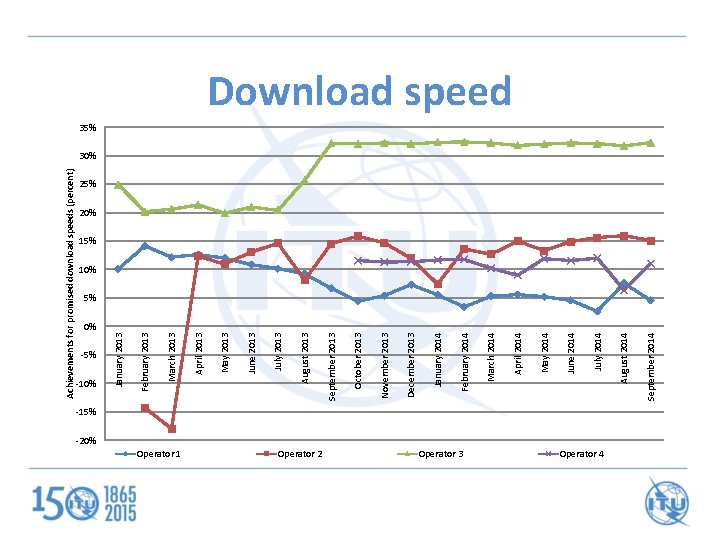 Achievements for promised download speeds (percent) -5% -10% Operator 1 Operator 2 Operator 3