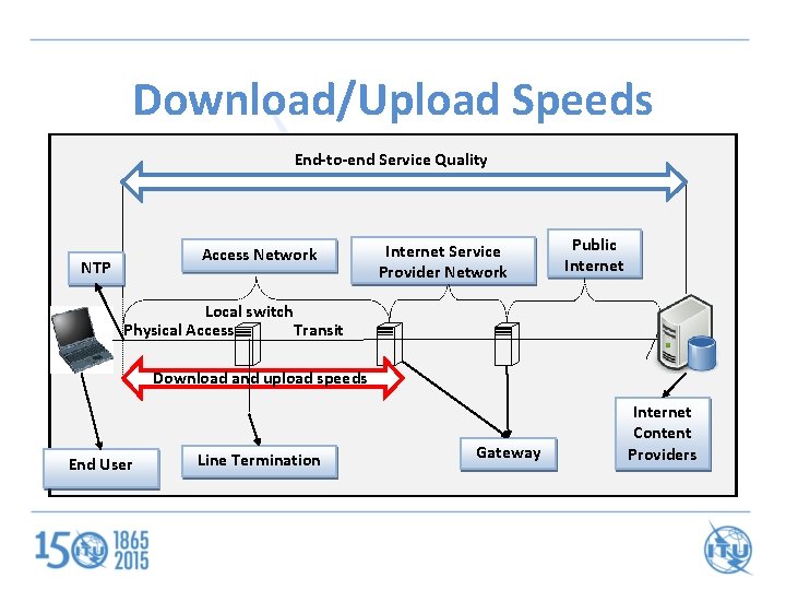 Download/Upload Speeds End-to-end Service Quality Access Network NTP Internet Service Provider Network Public Internet