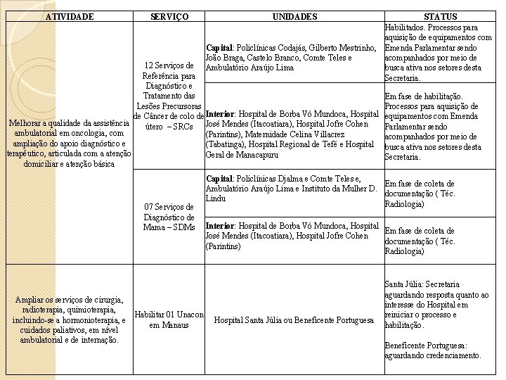 ATIVIDADE SERVIÇO UNIDADES Capital: Policlínicas Codajás, Gilberto Mestrinho, João Braga, Castelo Branco, Comte Teles